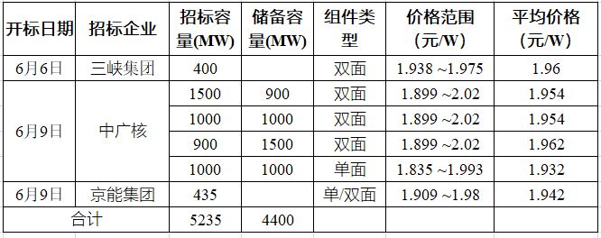 突破2元/瓦！光伏市場需求旺盛，硅料價(jià)格續(xù)漲