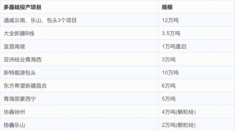 突破2元/瓦！光伏市場需求旺盛，硅料價(jià)格續(xù)漲