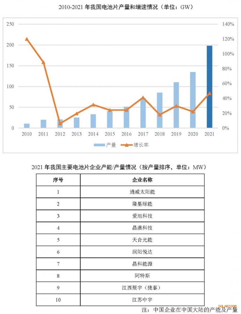 2021年電池片產(chǎn)能大幅提升 同比增長69.8%！