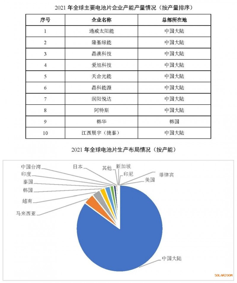2021年電池片產(chǎn)能大幅提升 同比增長69.8%！