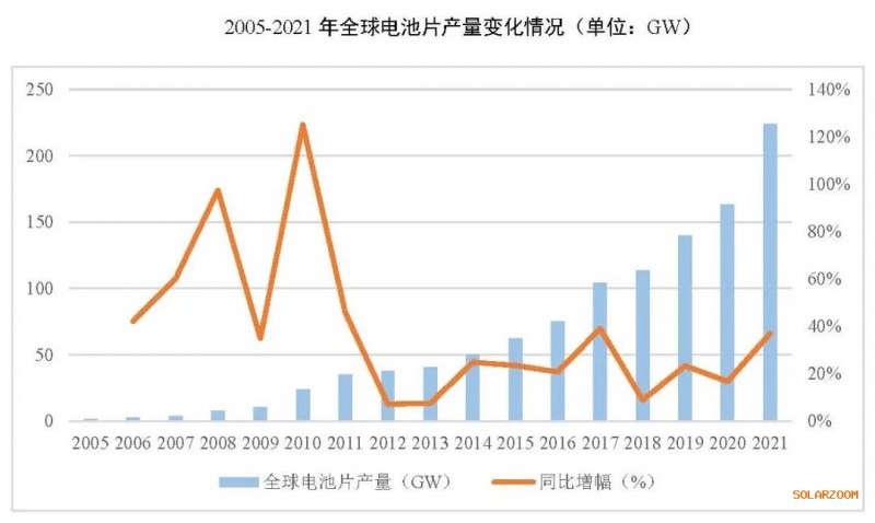 2021年電池片產(chǎn)能大幅提升 同比增長69.8%！