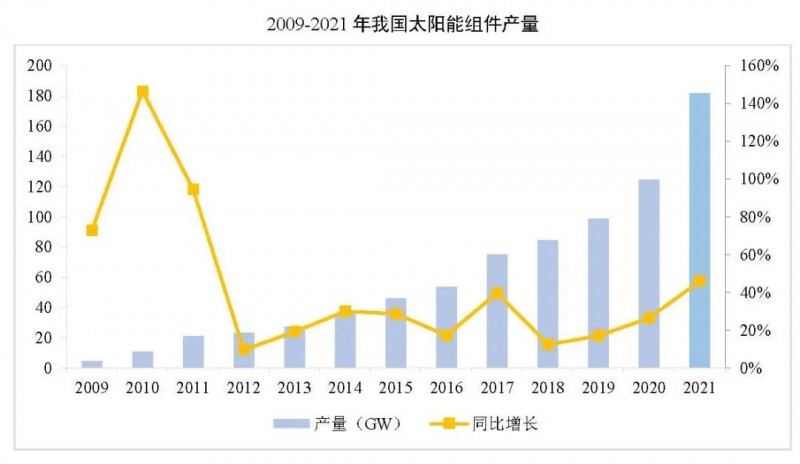 同比增長44.8%??！2021年我國光伏組件出口額246.1億美元
