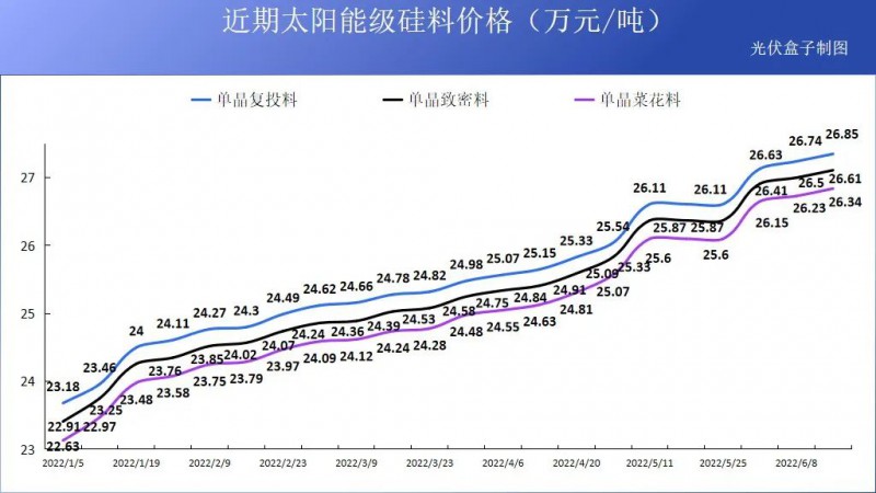 硅料19連漲！市場需求旺盛，短期內光伏組件降價渺茫