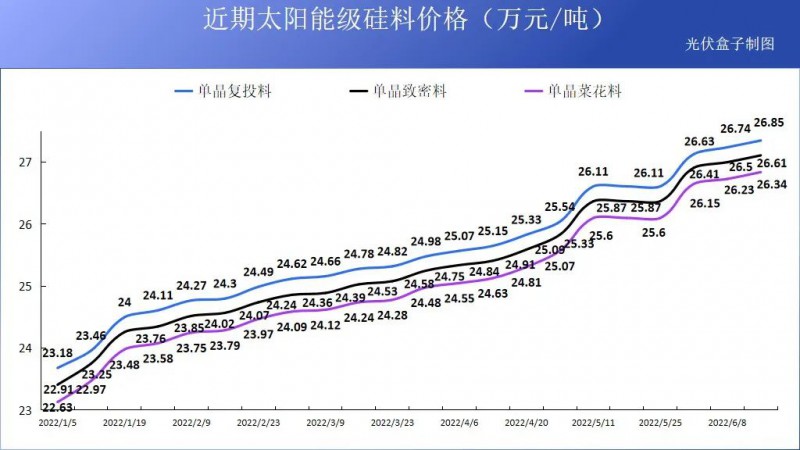 硅料19連漲！市場需求旺盛，短期內(nèi)光伏組件降價(jià)渺茫