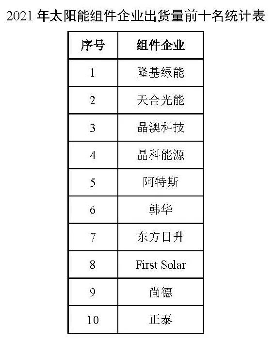 同比增長44.8%?。?021年我國光伏組件出口額246.1億美元