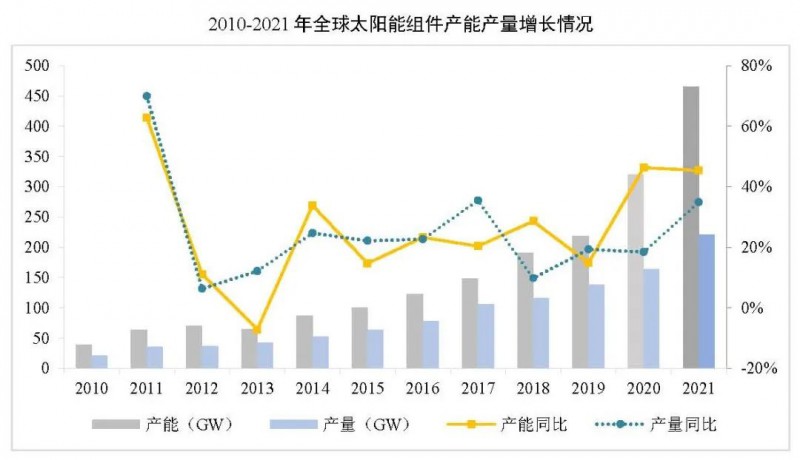 同比增長44.8%??！2021年我國光伏組件出口額246.1億美元