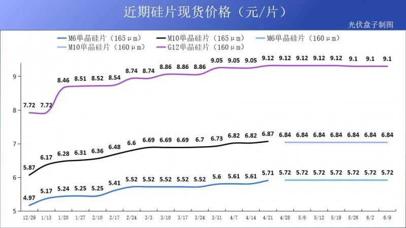硅料19連漲！市場需求旺盛，短期內(nèi)光伏組件降價(jià)渺茫