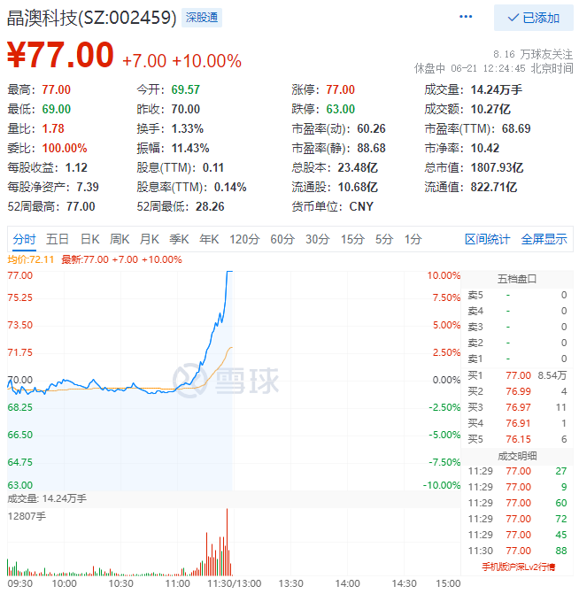 殘暴！光伏板塊尾盤爆拉，晶澳科技30分鐘直拉封板！