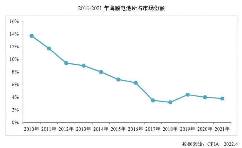 同比增長27.7%！2021年全球薄膜太陽電池的產(chǎn)能達10.7GW！