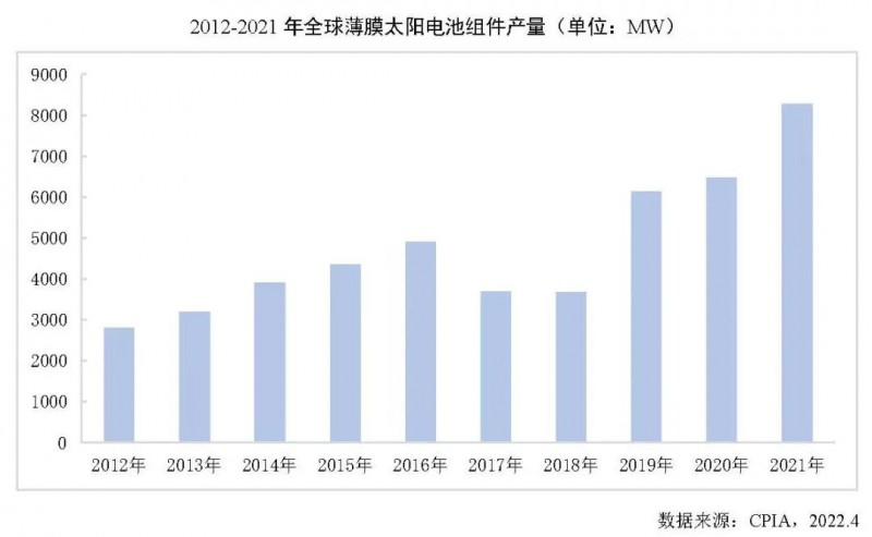 同比增長27.7%！2021年全球薄膜太陽電池的產(chǎn)能達10.7GW！