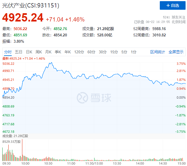 逆變器、HJT概念股全面爆發(fā)，光伏板塊延續(xù)上漲態(tài)勢(shì)！
