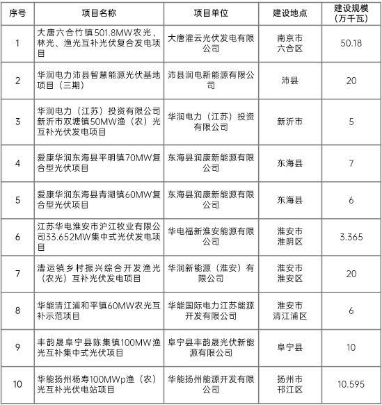 江蘇省2022年第二批市場(chǎng)化項(xiàng)目名單公布：華潤(rùn)、大唐、華能綜合位列前三
