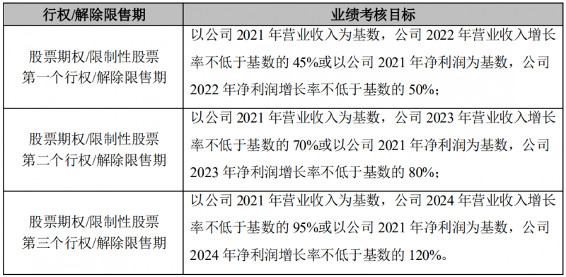 晶澳科技發(fā)布激勵(lì)計(jì)劃，2022-2024年?duì)I收和凈利潤C(jī)AGR或?qū)⒊^25%和30%！