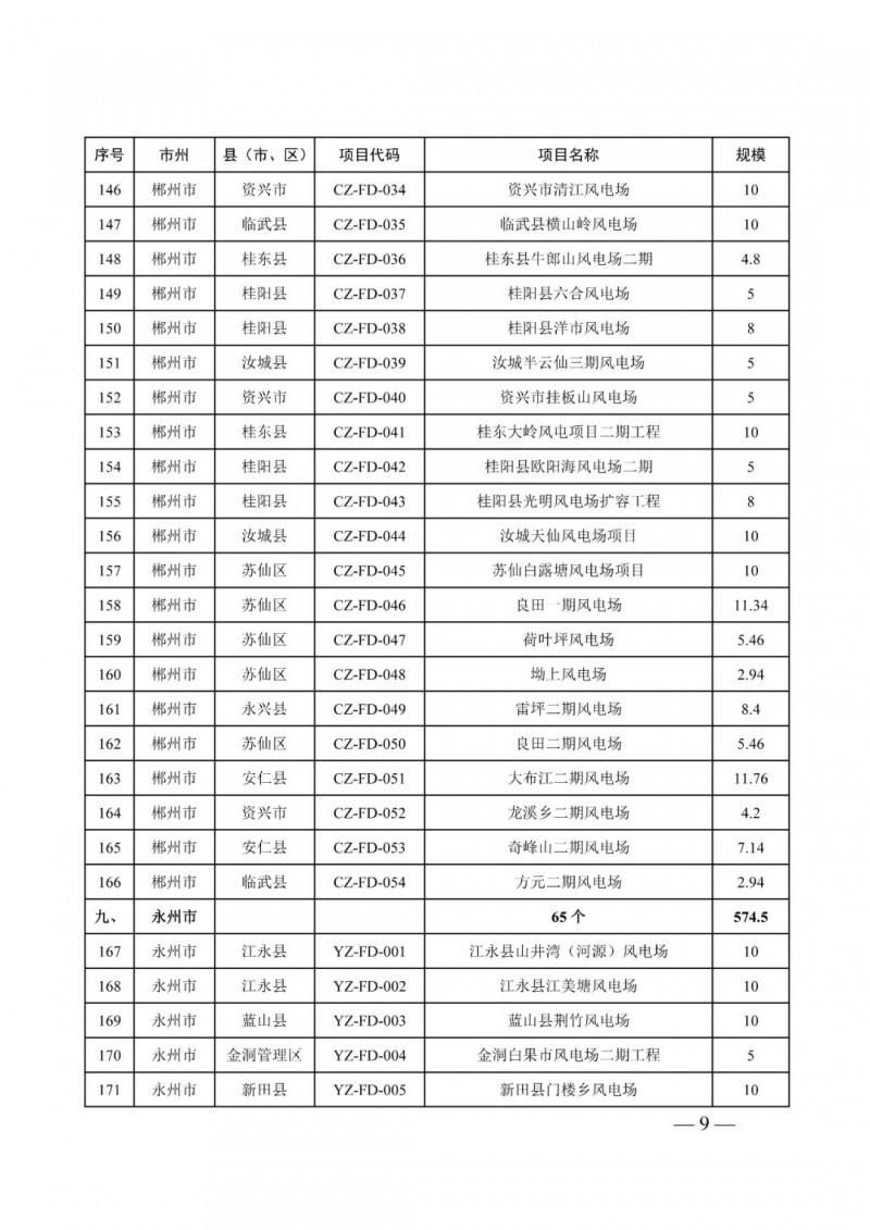 湖南：風(fēng)光項(xiàng)目批復(fù)后半年內(nèi)開工，否則文件作廢