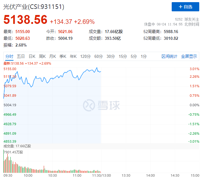 隆基綠能HJT再破世界記錄引爆光伏板塊，HJT概念股全線大漲！