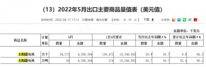 同比增長96.1%！?前5月中國太陽能電池出口額大幅增長