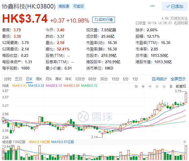 協(xié)鑫科技股價(jià)大漲10.98%，市值重回千億港元大關(guān)！