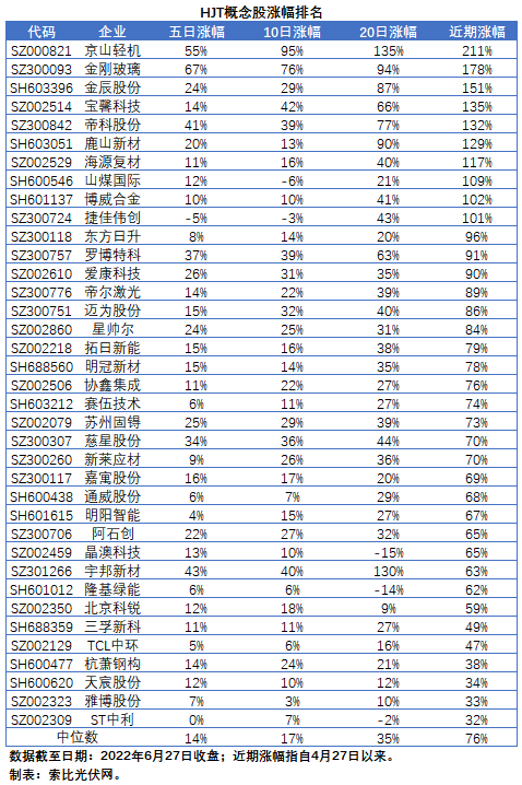 【索比分析】HJT概念股持續(xù)熱炒，這四個問題需要拎拎清楚