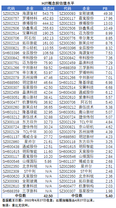 【索比分析】HJT概念股持續(xù)熱炒，這四個問題需要拎拎清楚