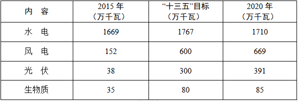 湖南：十四五新增光伏裝機9.09GW 風(fēng)電5.31GW