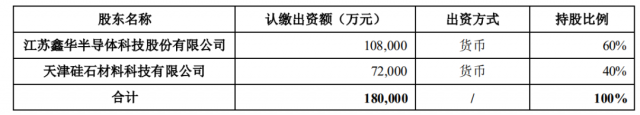 注資45億！TCL科技攜手江蘇中能布局10萬噸顆粒硅+1萬噸電子級多晶硅！