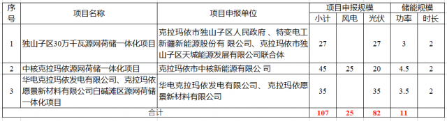 特變電工、中核、華電瓜分新疆第二批1.07GW市場(chǎng)化并網(wǎng)規(guī)模