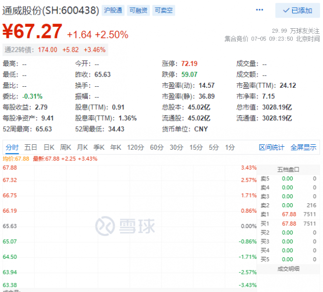 里程碑！通威股份早盤總市值突破三千億大關(guān)！