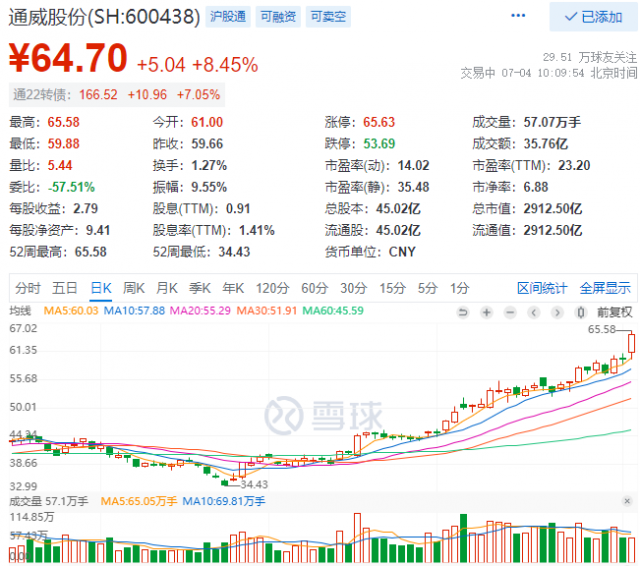 2952億！三大利好助通威股份早盤總市值創(chuàng)歷史新高！