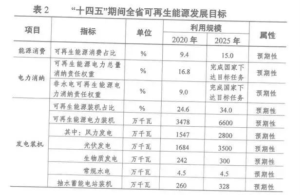 2025年光伏裝機(jī)超35GW！江蘇省發(fā)布“十四五”可再生能源發(fā)展規(guī)劃