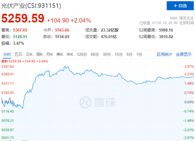 N型電池概念股集體暴發(fā)，光伏板塊止跌反彈！