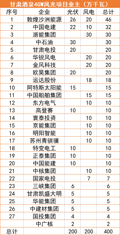 甘肅酒泉4GW風(fēng)光指標(biāo)清單：沙洲能源、中國(guó)電建、浙能領(lǐng)銜