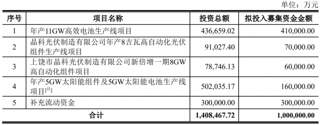 100億！晶科能源擬發(fā)行可轉(zhuǎn)債擴(kuò)產(chǎn)TOPCon電池及組件產(chǎn)能！