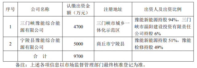 總投資10.35億！豫能控股擬投建8個(gè)分布式光伏項(xiàng)目