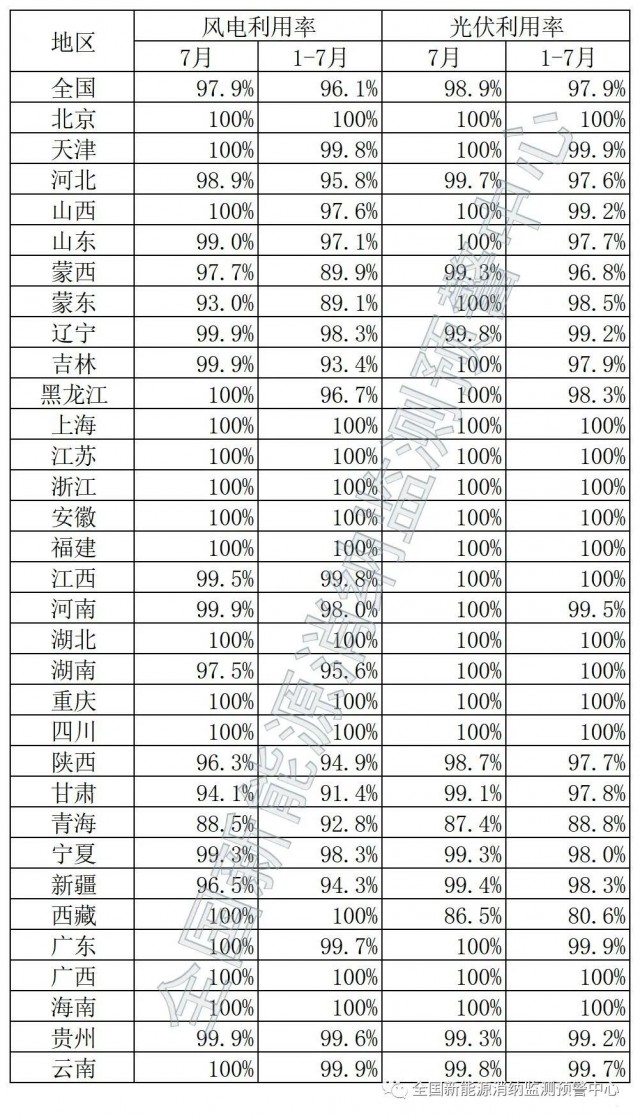 青海、西藏棄光率超10%！國(guó)家能源局公布7月全國(guó)新能源并網(wǎng)消納情況