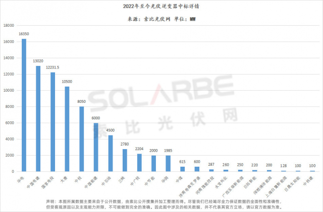 華為陽光上能組成第一梯隊、株洲變流成最強黑馬，超83GW逆變器中標選型、功率、出貨量全析