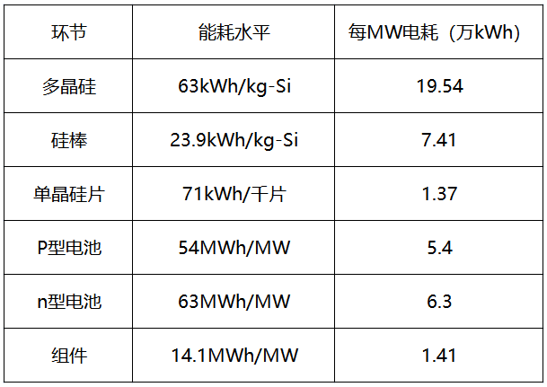 內(nèi)蒙古取消優(yōu)惠電價(jià)，光伏產(chǎn)業(yè)鏈會(huì)繼續(xù)漲價(jià)嗎？