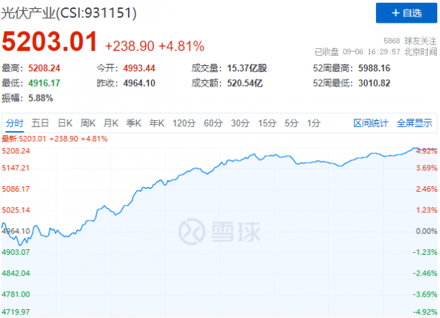 歐洲能源危機(jī)再度加碼，光伏板塊上演“王者歸來”