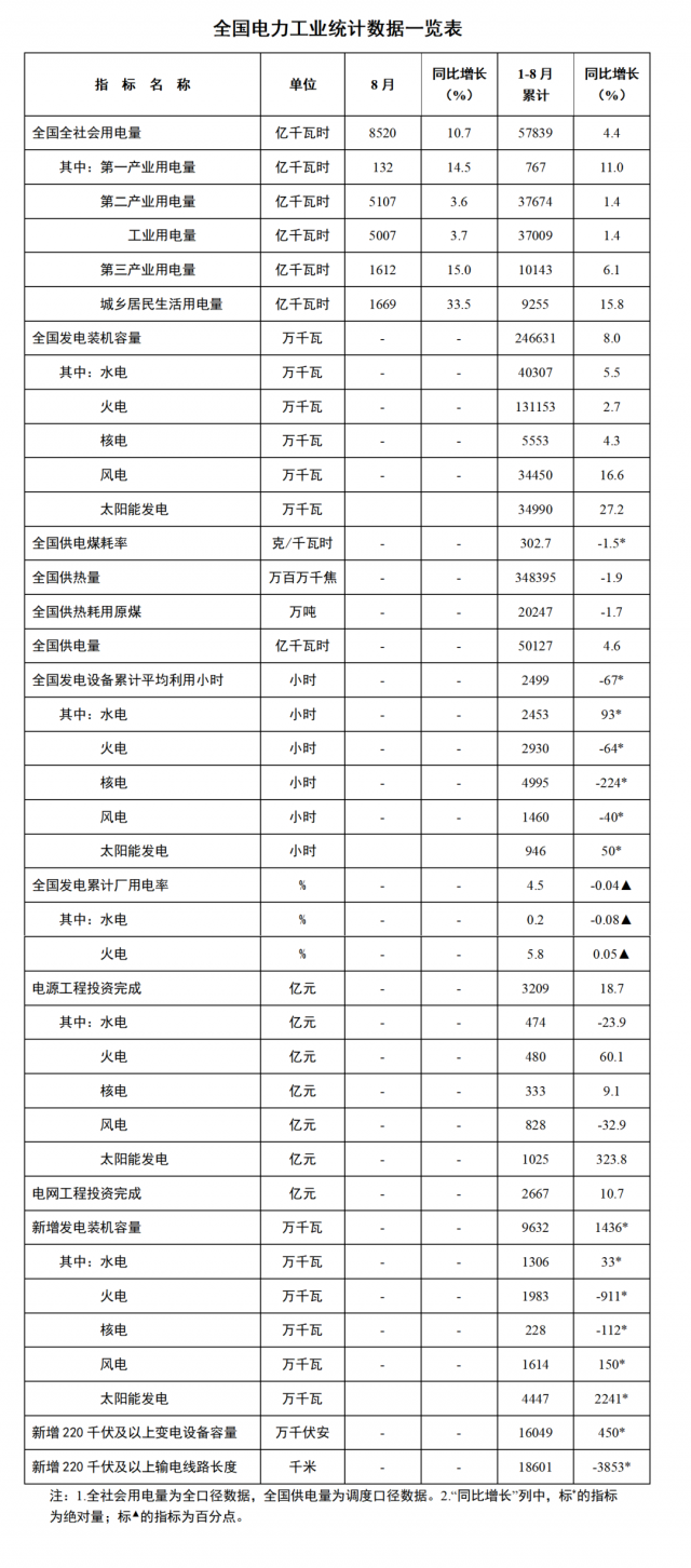 國家能源局：1—8月全國太陽能新增裝機44.47GW，投資同比增長323.8%！