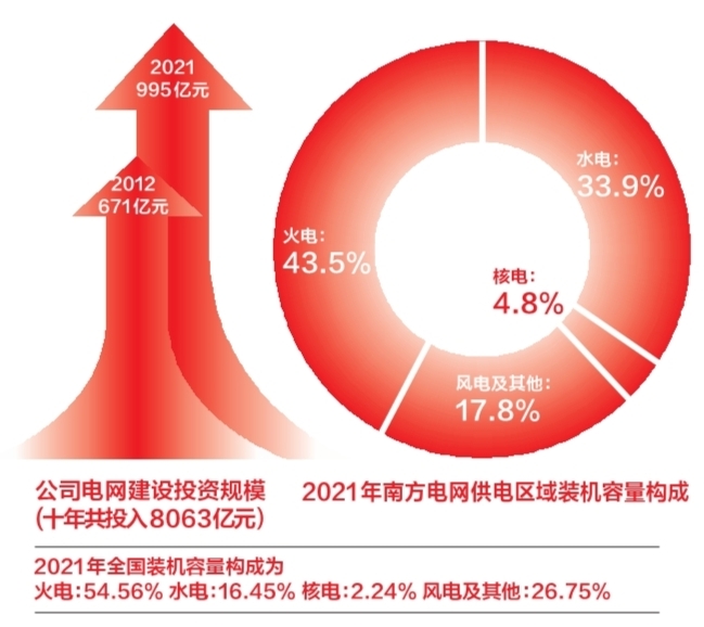 【非凡十年】南網(wǎng)累計投入8000億建設電網(wǎng)助發(fā)展