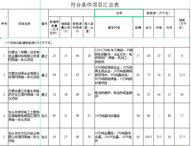 光伏161萬千瓦、風(fēng)電119.5萬千瓦，儲(chǔ)能81.8萬千瓦，內(nèi)蒙古確定2022年5個(gè)源網(wǎng)荷儲(chǔ)一體化項(xiàng)目