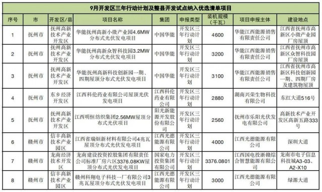 ?江西公布9月份分布式光伏優(yōu)選項(xiàng)目名單，總188.65MW