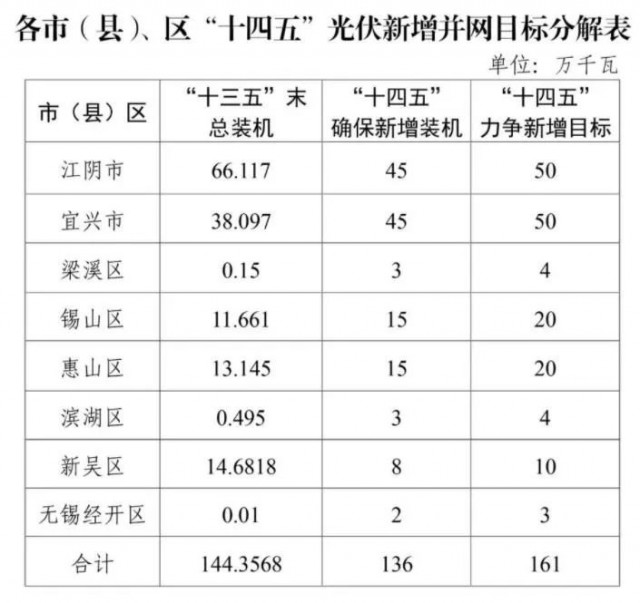 江蘇無錫：整縣光伏試點地區(qū)執(zhí)行高標(biāo)準(zhǔn)補貼，最高可達30%