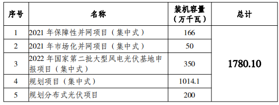 總規(guī)模17.8GW！唐山市公布光伏發(fā)電規(guī)劃項(xiàng)目裝機(jī)匯總