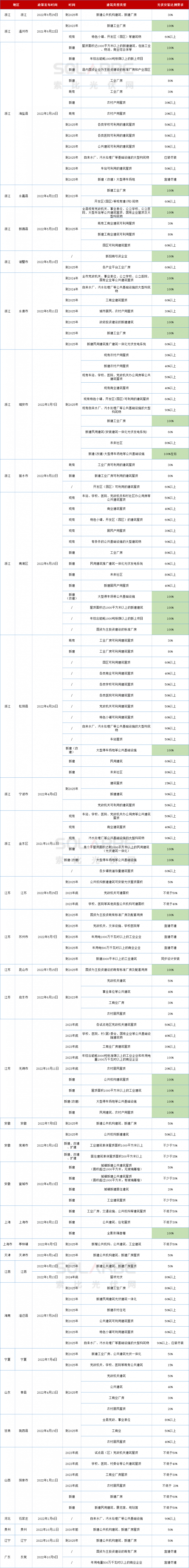 十四地要求100％安裝光伏！浙江省最積極