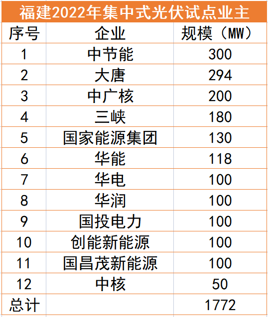 福建1.77GW光伏試點(diǎn)名單：中節(jié)能、大唐、中廣核領(lǐng)銜，全部為涉水項(xiàng)目