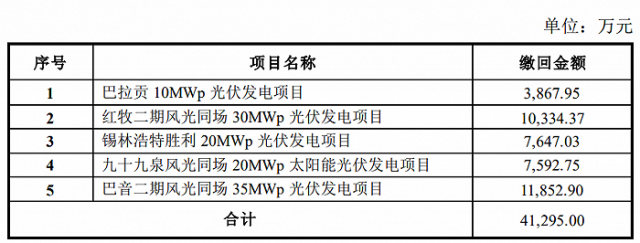 某上市公司光伏電站被繳回補(bǔ)貼4.13億！