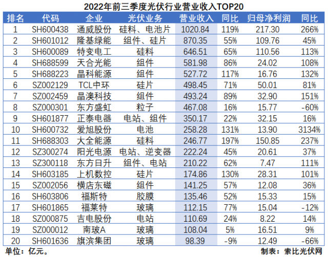 光伏三季報總結(jié)：業(yè)績延續(xù)高增，2023年發(fā)展脈絡(luò)愈發(fā)清晰