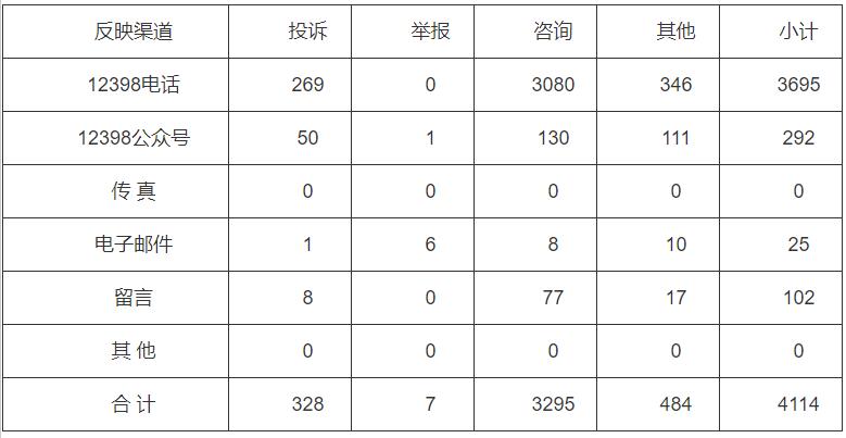 分布式光伏項目費用結(jié)算不及時！河南能監(jiān)辦通報2022第三季度12398能源監(jiān)管熱線投訴舉報處理情況