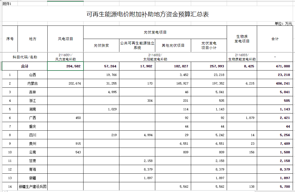 光伏25.8億元！財政部提前下達2023年可再生能源電價附加補助地方資金預算