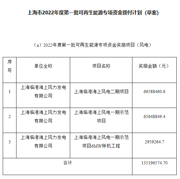 約4.47億元！上海市2022年度第一批可再生能源專項(xiàng)資金撥付計(jì)劃（草案）公示